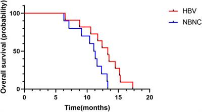 Frontiers | Comparison of effectiveness and safety of camrelizumab 